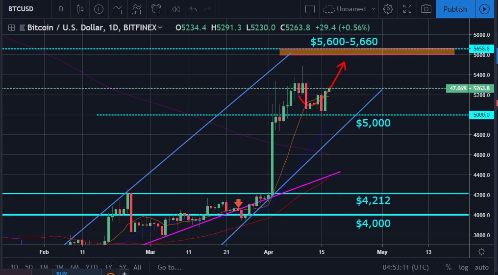 Bitcoin and ether market update: april 17, 2019 Bitcoin and ether market update: april 17, 2019