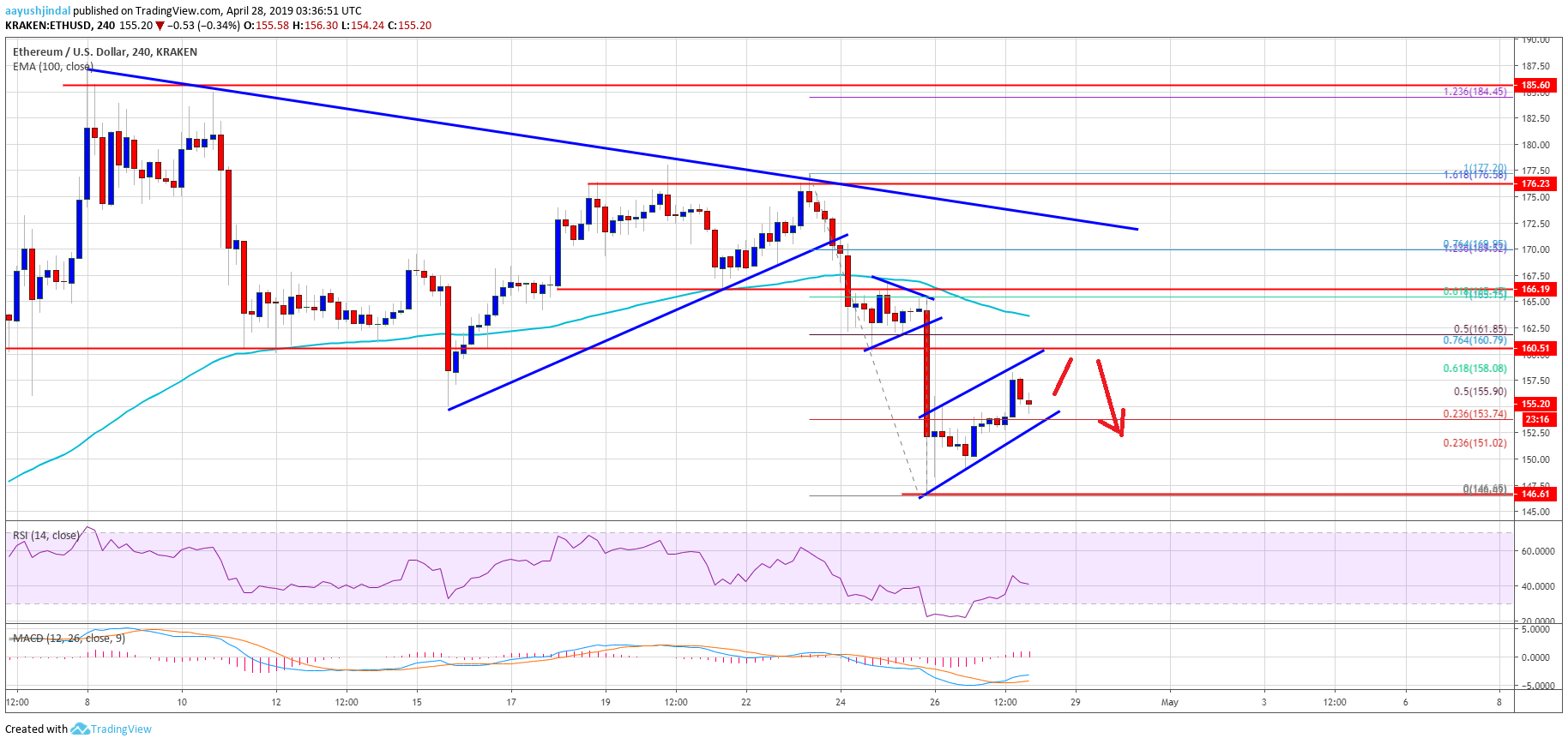 Ethereum (eth) price larger dip underway: bulls losing grip Ethereum (eth) price larger dip underway: bulls losing grip