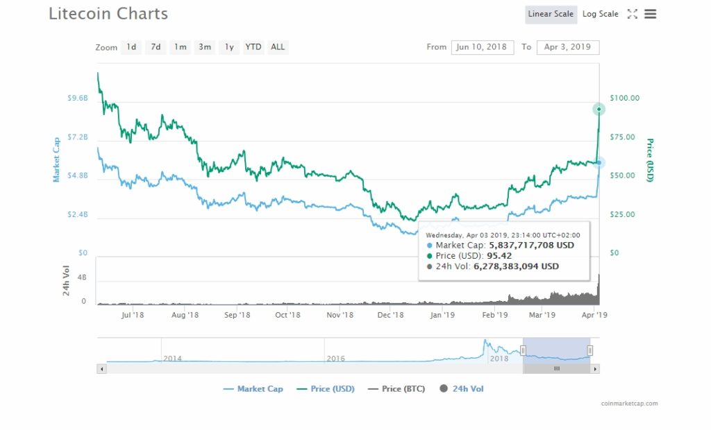 Litecoin ltc/usd testin $100. 00: accepted by swiss largest online retailer Litecoin ltc/usd testin $100. 00: accepted by swiss largest online retailer