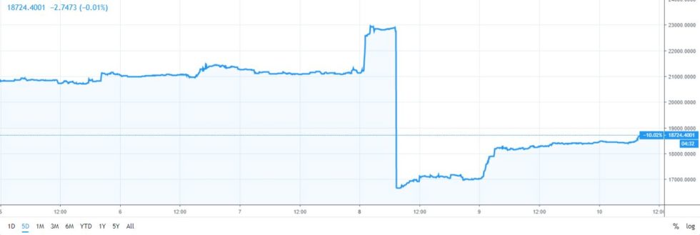 Institutions increased bitcoin longs by 88% just before price rally Institutions increased bitcoin longs by 88% just before price rally