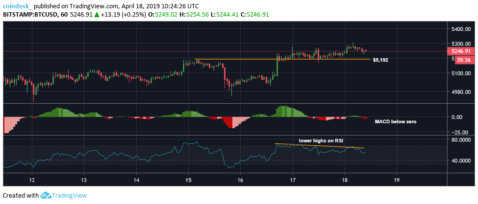 Bitcoin price indicator turns bullish in first since early 2018 Bitcoin price indicator turns bullish in first since early 2018
