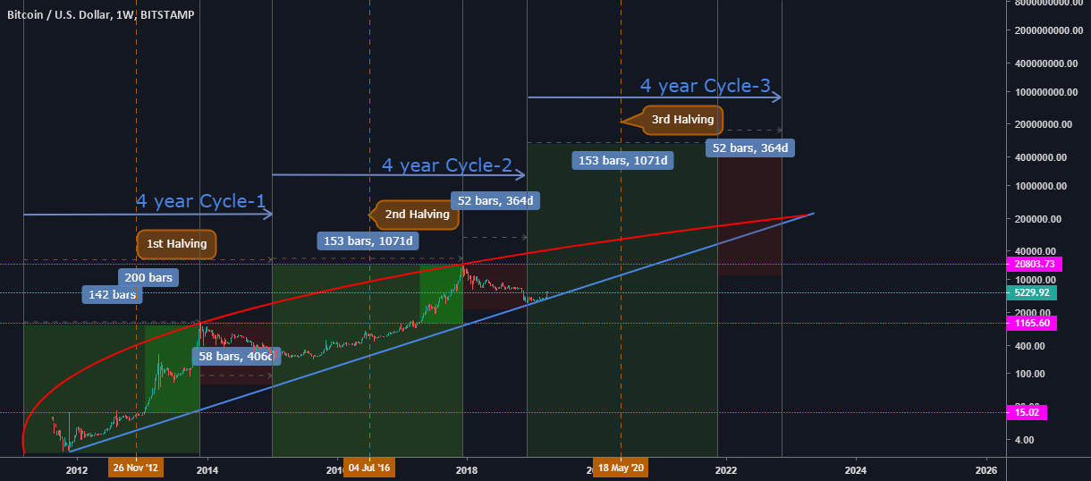 Bitcoin market cycles Bitcoin market cycles