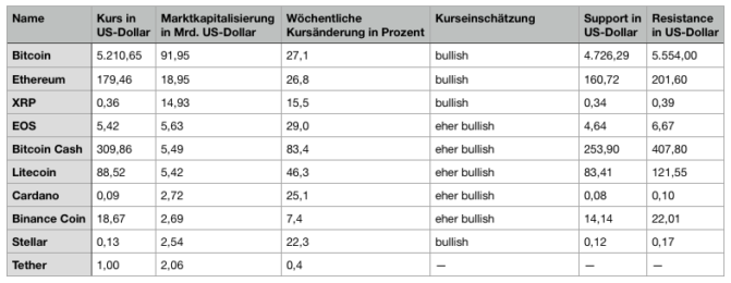 Altcoin-marktanalyse – bitcoin cash prescht voran, übriger markt ebenfalls grün Altcoin-marktanalyse – bitcoin cash prescht voran, übriger markt ebenfalls grün