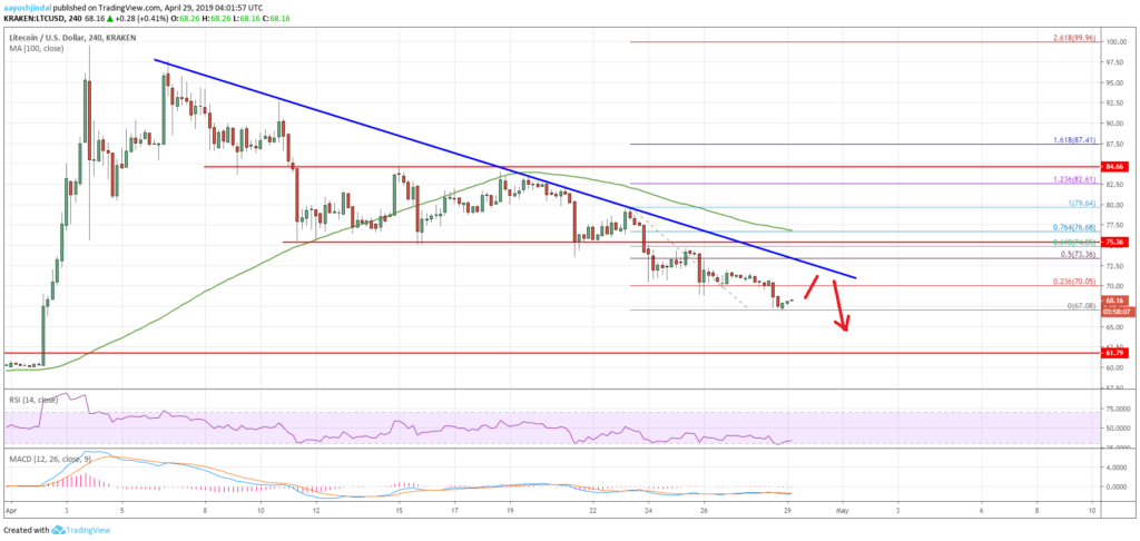 Litecoin (ltc) price analysis: risk of additional weakness to $60 Litecoin (ltc) price analysis: risk of additional weakness to $60