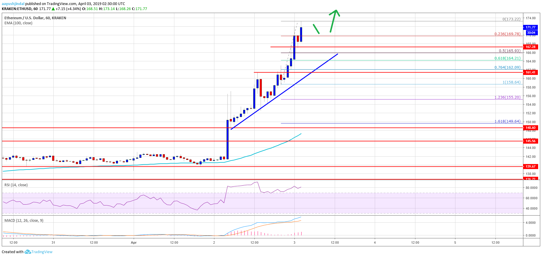 Ethereum (eth) price breaks $170, bulls now target $200 or higher Ethereum price analysis eth chart