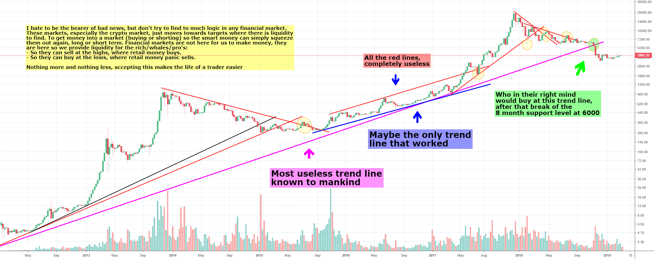 Using long term trend lines in crypto