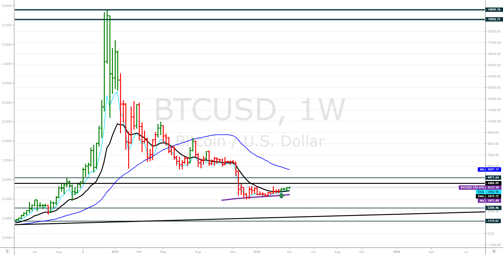 Weekly crypto update on btc & interesting alts - aaronx Weekly crypto update on btc & interesting alts - aaronx