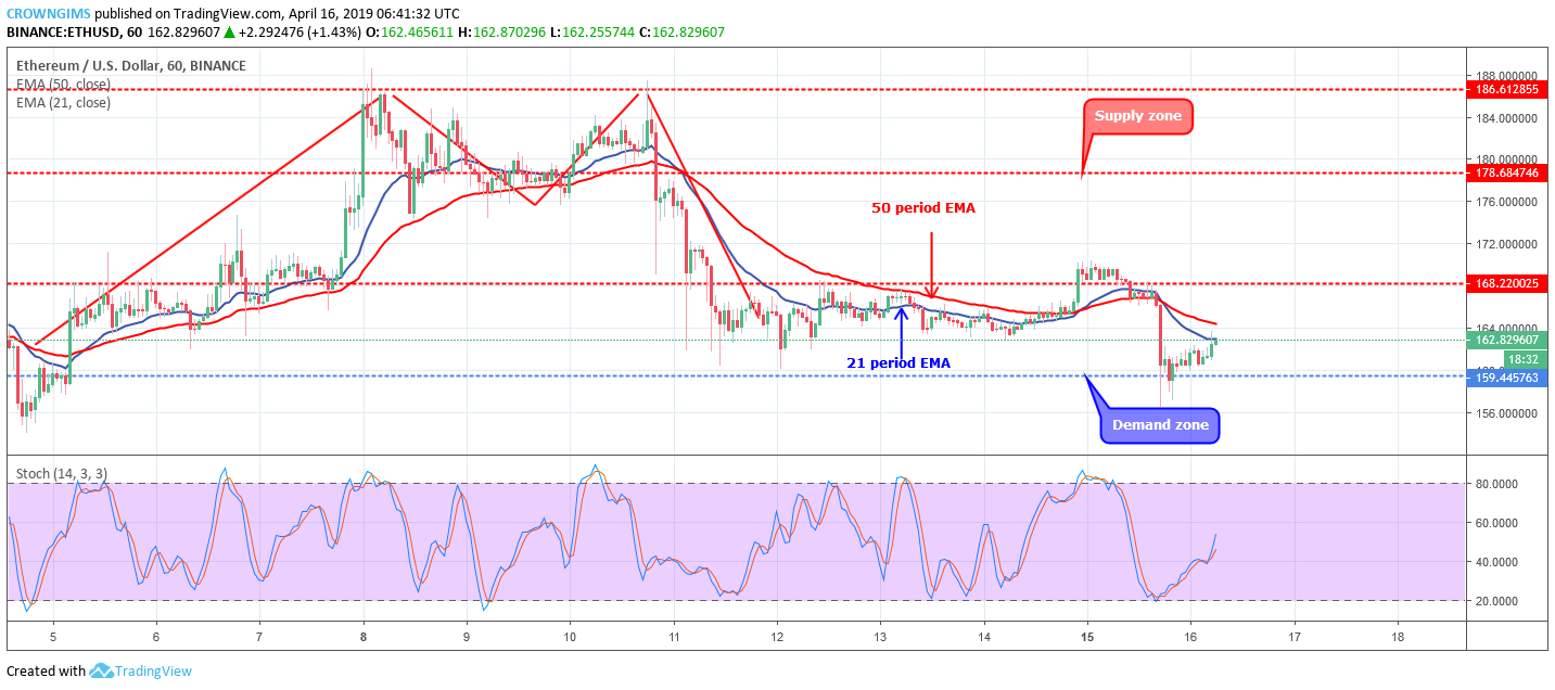 Ethereum price analysis: eth/usd may break out at $159 after a short retracement Ethereum price analysis: eth/usd may break out at $159 after a short retracement