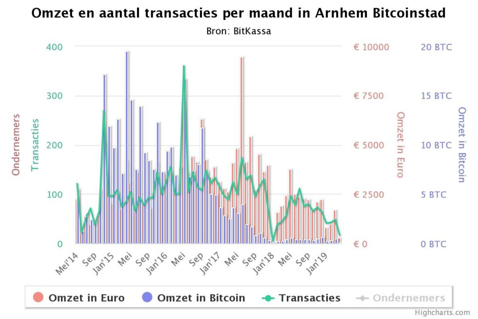 Dutch ‘bitcoin city’ project shows most people don’t want to spend btc Dutch ‘bitcoin city’ project shows most people don’t want to spend btc
