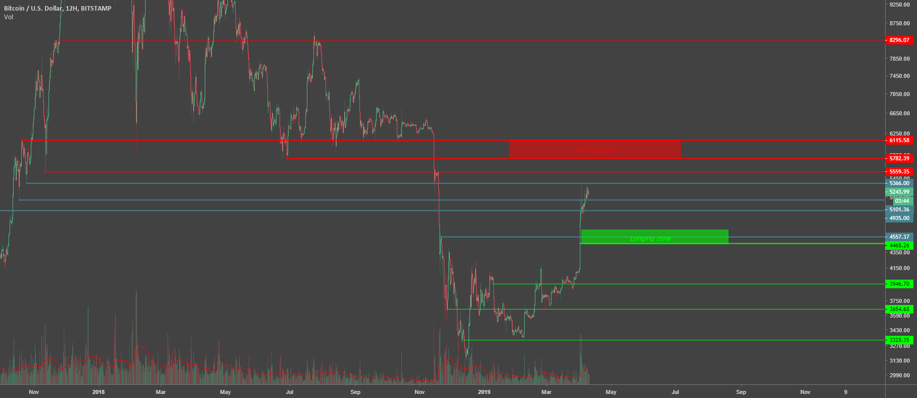 Where you going at bitcoin? Where you going at bitcoin?