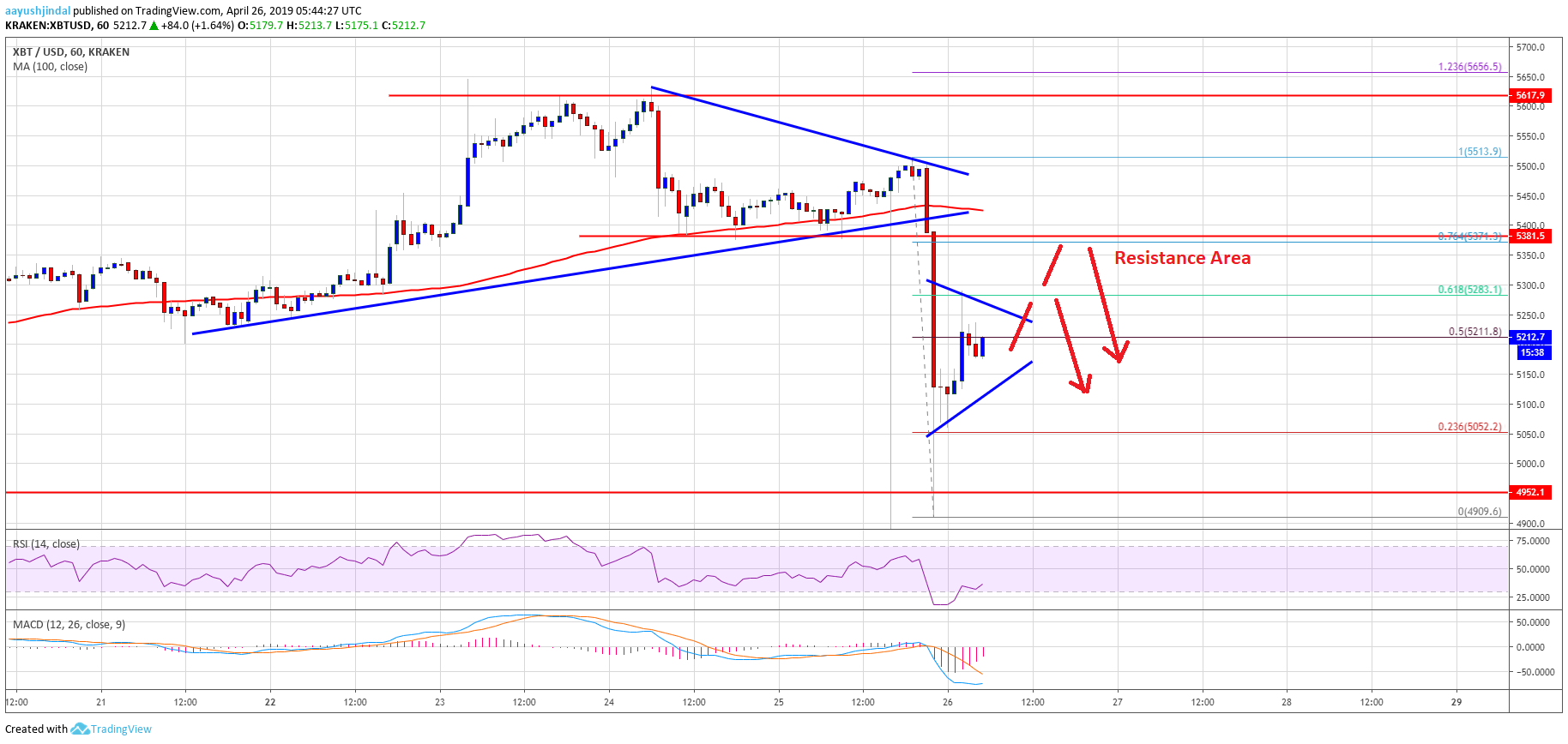 Bitcoin (btc) price tumbles: is this trend change or correction? Bitcoin (btc) price tumbles: is this trend change or correction?