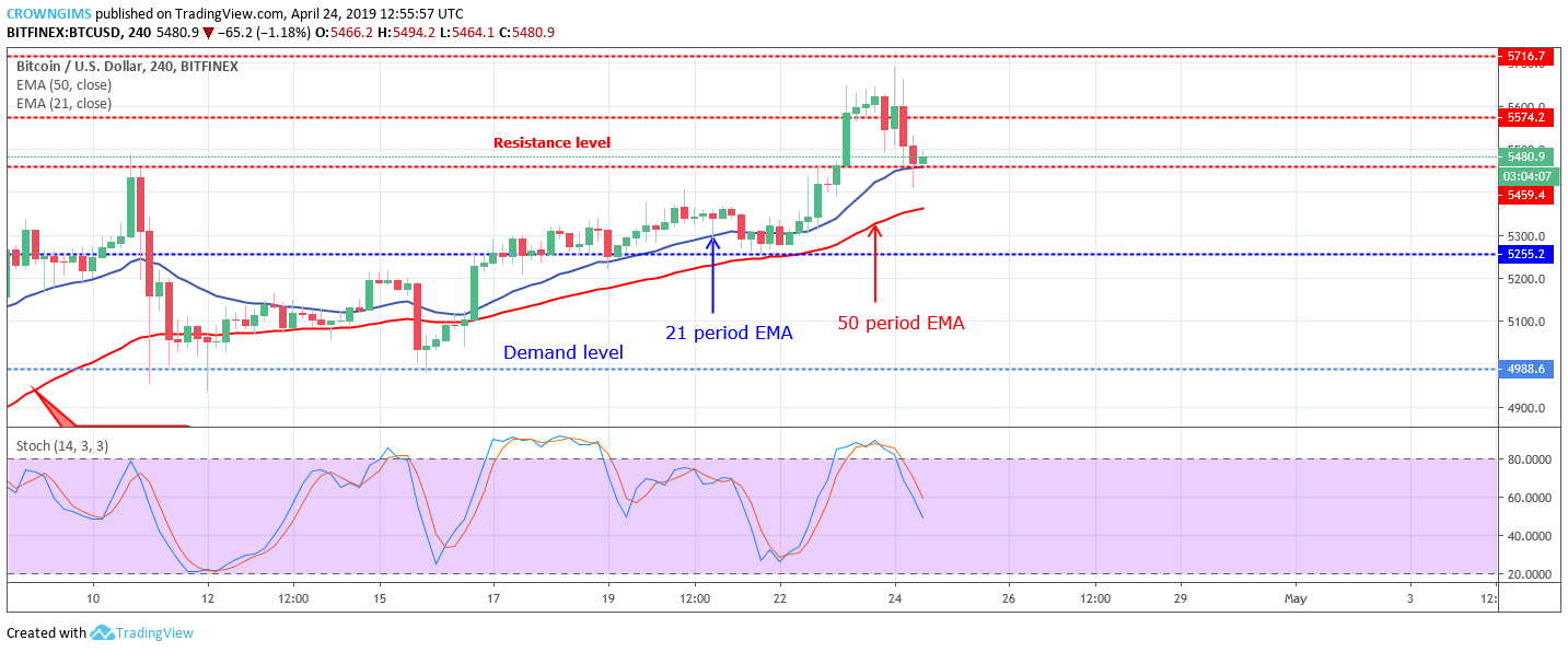 Bitcoin price analysis: btc/usd may bounce at $5,459 targeting $5,574 price level Bitcoin price analysis: btc/usd may bounce at $5,459 targeting $5,574 price level