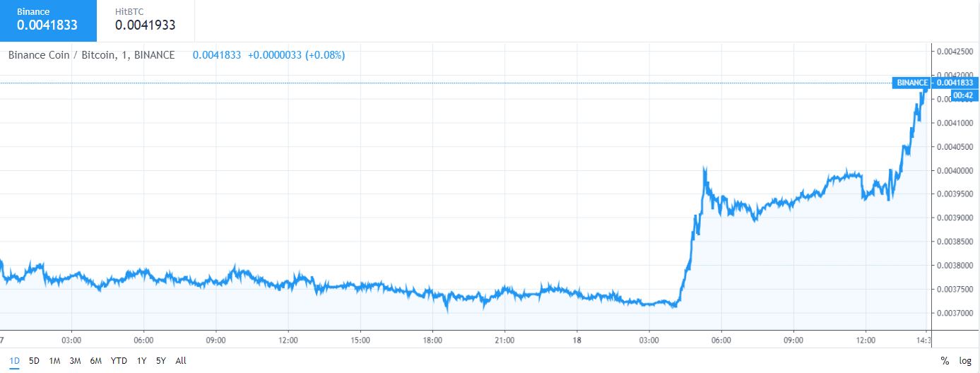 Binance ceo makes first transaction on newly-launched dex mainnet Binance ceo makes first transaction on newly-launched dex mainnet