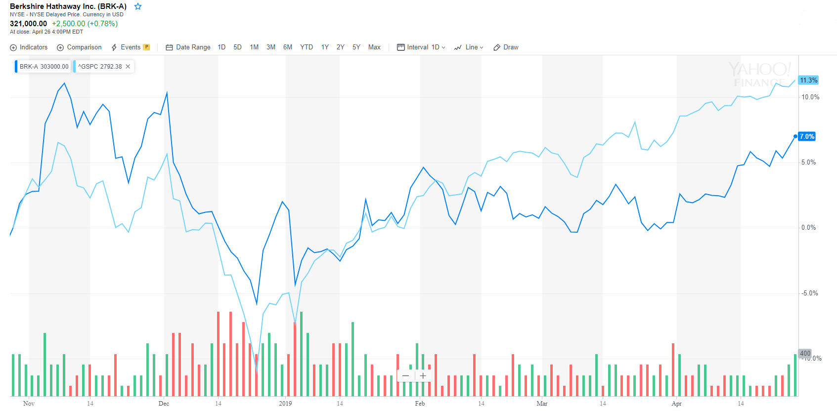 Warren buffett can’t catch the s&p, seems envious of bitcoin’s success Warren buffett