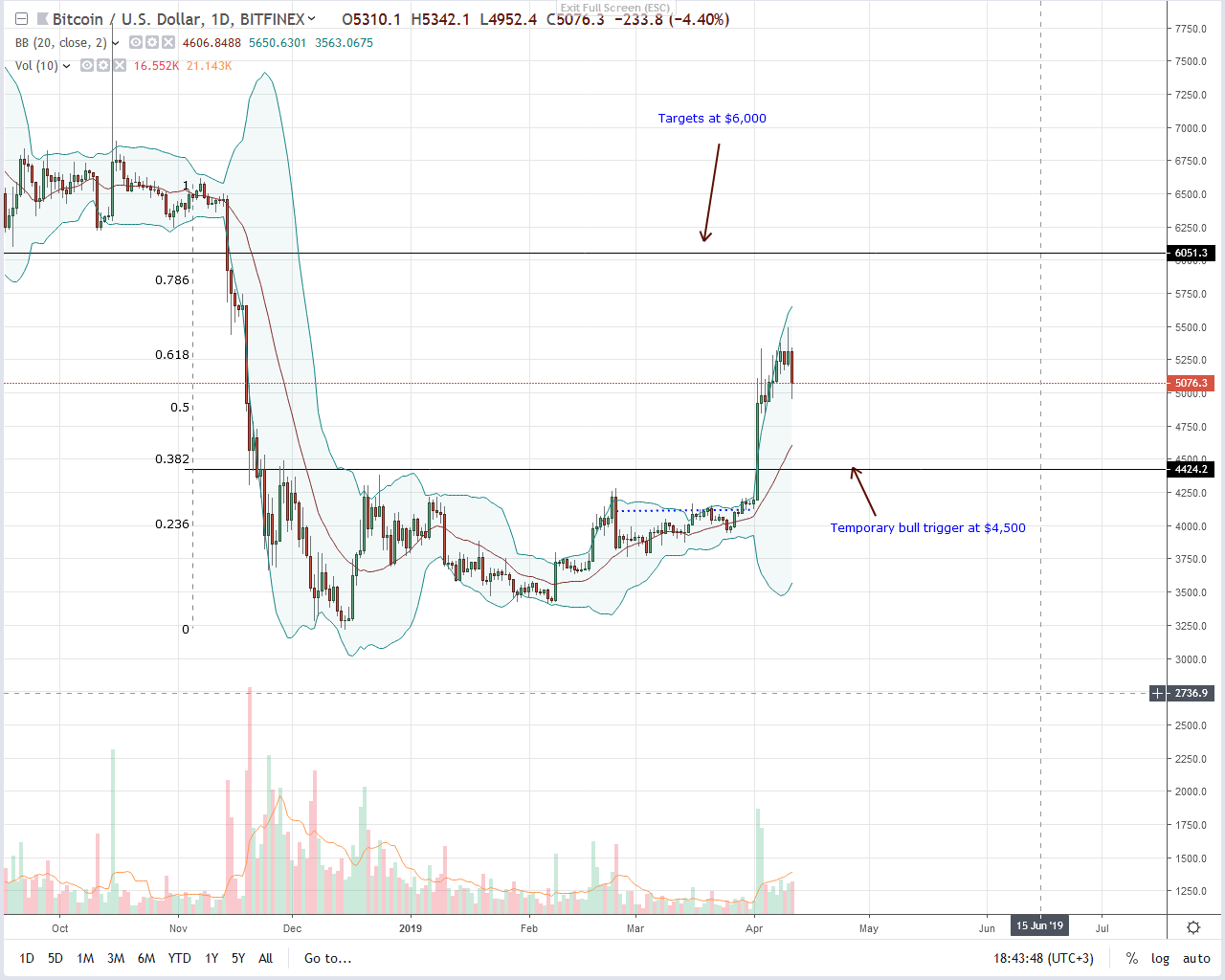 A spring before bitcoin (btc) rally to $50,000 as brian projects? Bitcoin btc