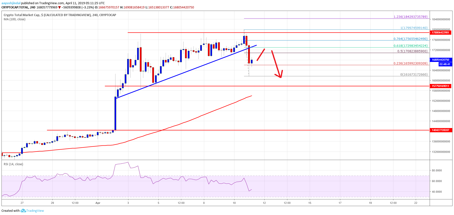 Crypto market starts corrective decrease: litecoin, bitcoin cash, trx, bnb analysis Crypto market cap bitcoin cash bch tron trx bnb
