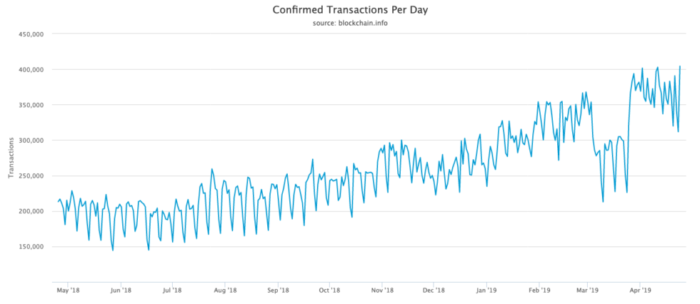 Bitcoin economic activity now 30% higher than at $20k price Bitcoin economic activity now 30% higher than at $20k price