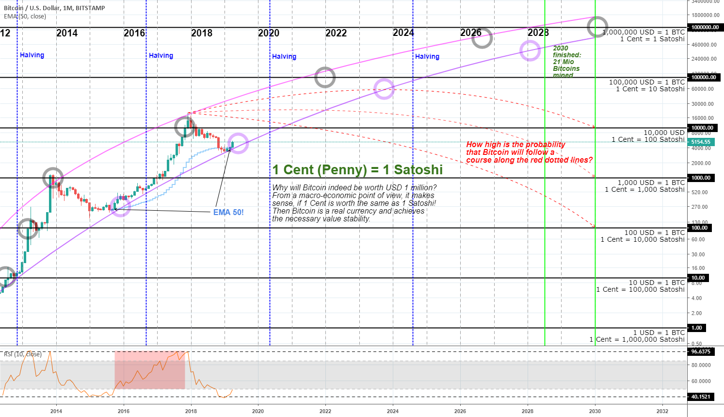 Btc: why will 1 bitcoin really be worth more than usd 1 million? Btc: why will 1 bitcoin really be worth more than usd 1 million?