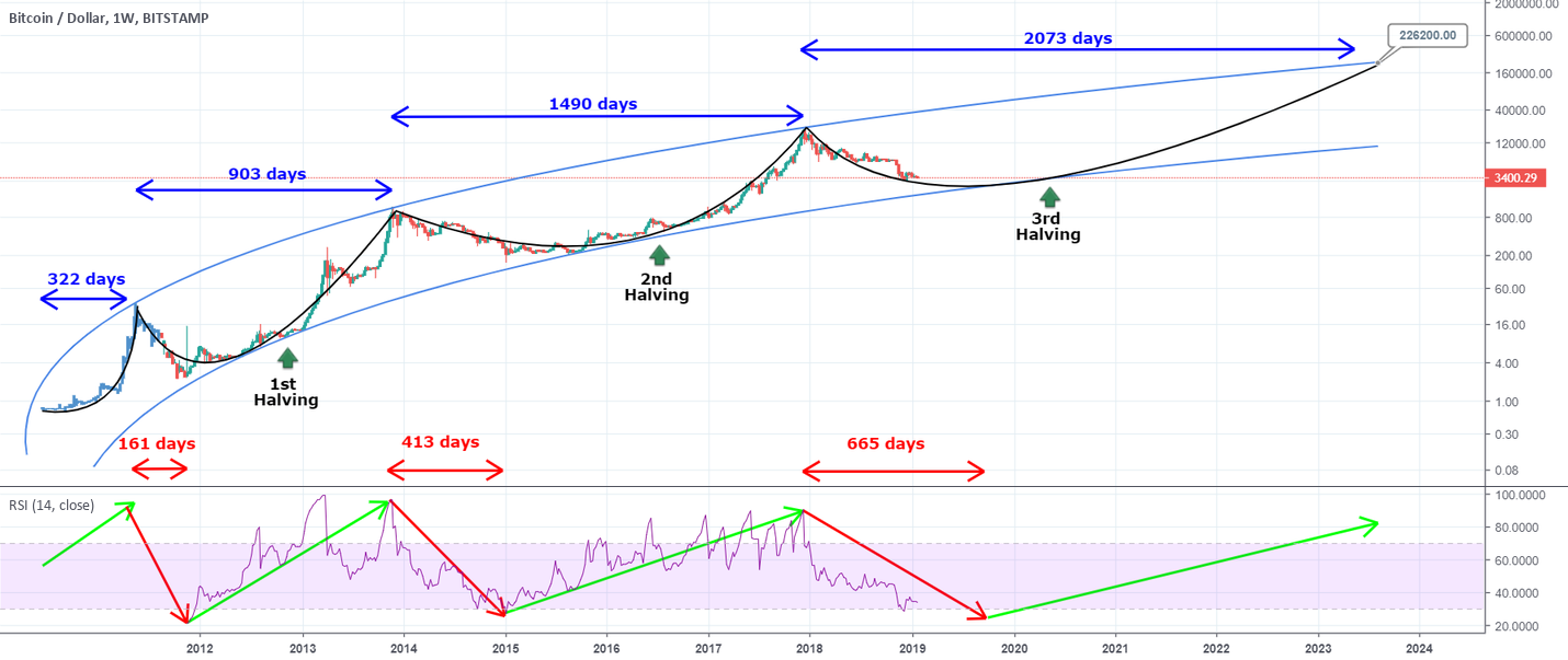 Bitcoin's journey to the new peak will be longer this time
