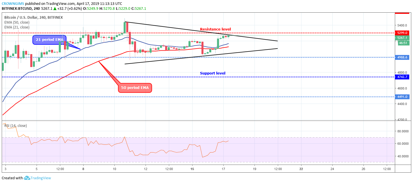 Bitcoin price analysis: btc/usd continues sideways, expecting breakout at $5,299 Bitcoin price analysis: btc/usd continues sideways, expecting breakout at $5,299
