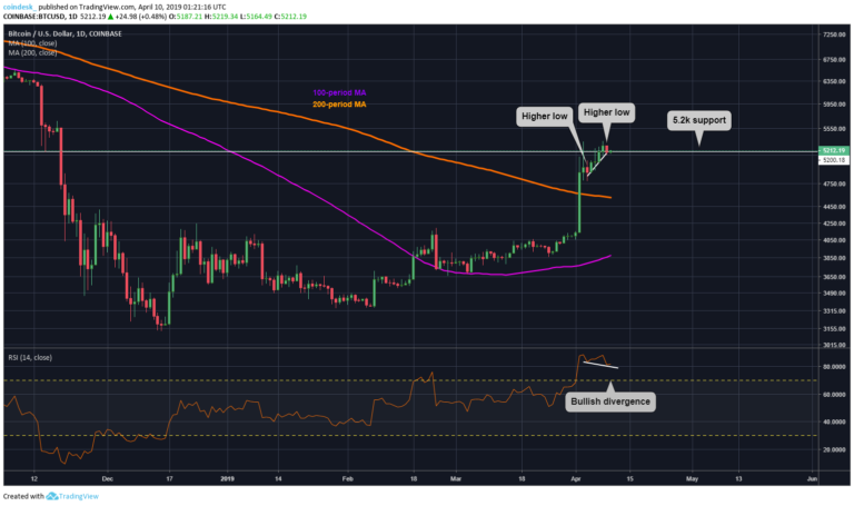 This bitcoin price pattern suggests $5,800 potential ahead This bitcoin price pattern suggests $5,800 potential ahead