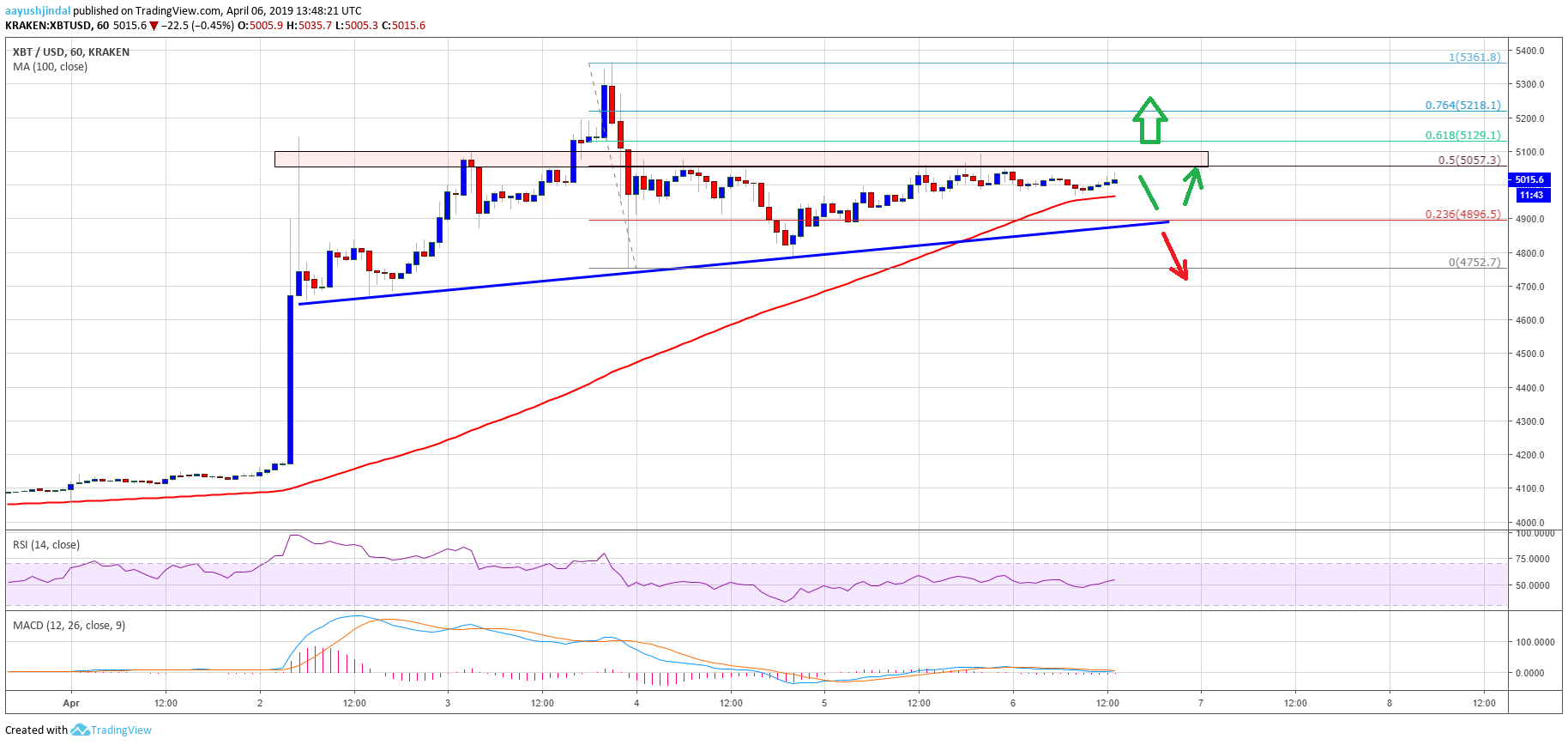Bitcoin (btc) price approaching next key break, rvn and lrc up 10% Bitcoin price analysis btc chart