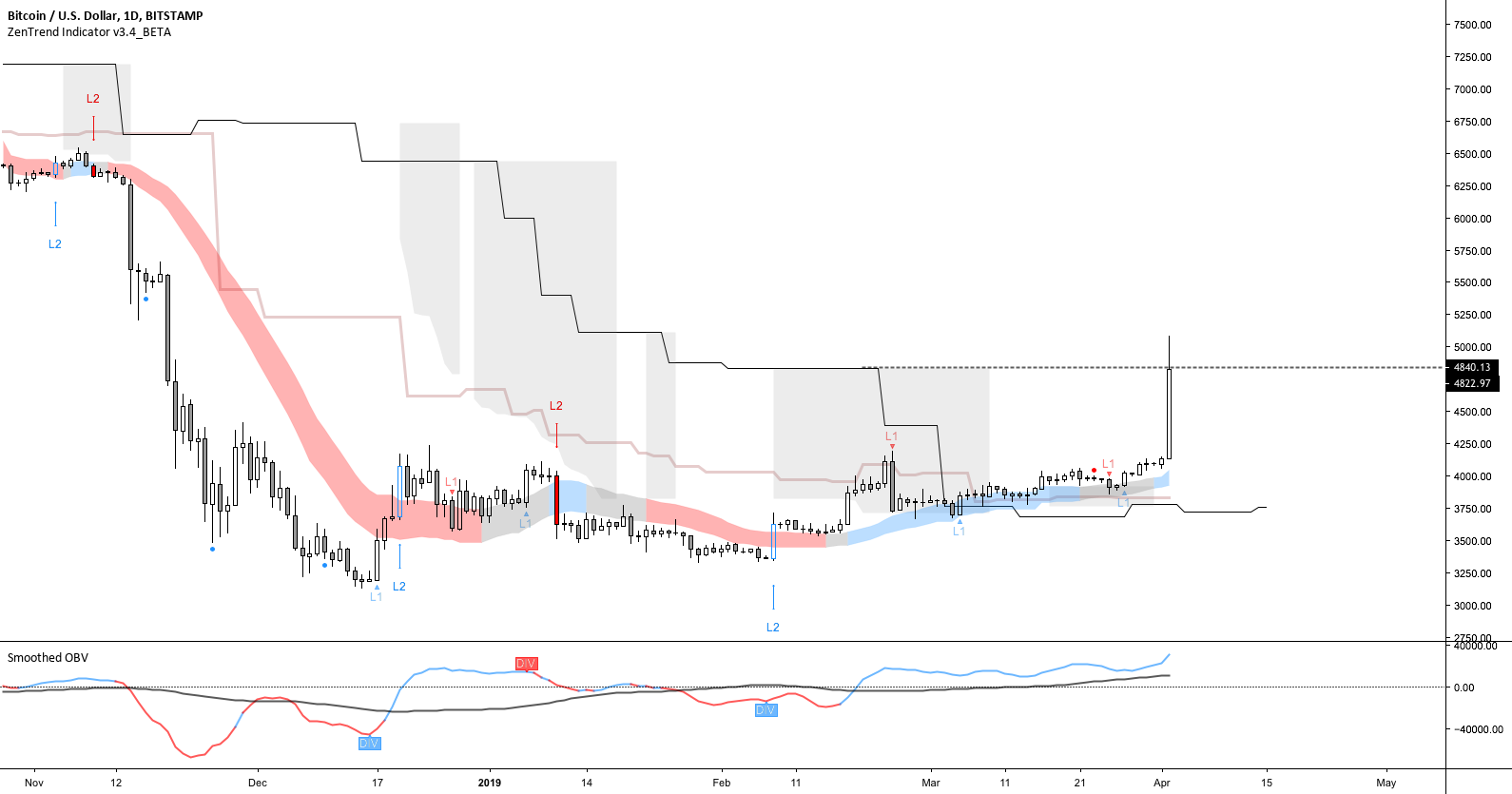 Quick look at btc - patience is the name of todays game.. Quick look at btc - patience is the name of todays game..