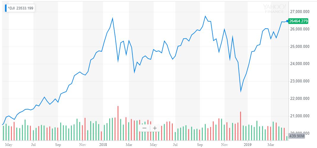 Dow will surge on 2020 trump victory: nobel laureate Dow jones industrial average trump presidency