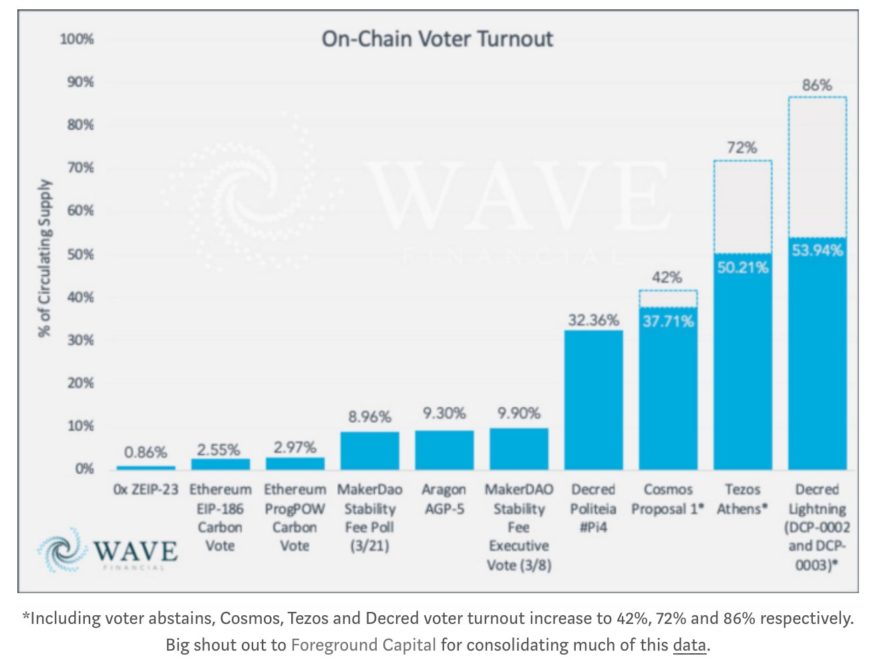 Few actually care about blockchain governance, data shows Few actually care about blockchain governance, data shows