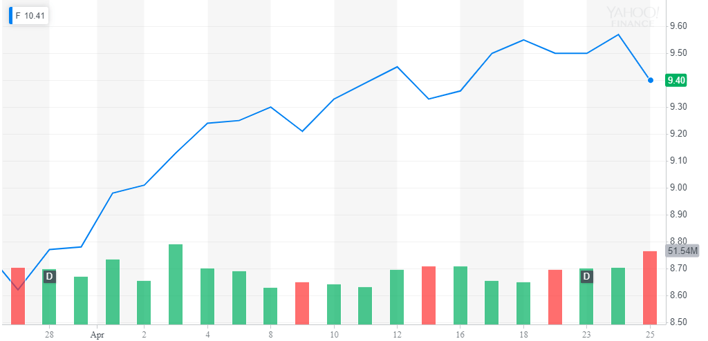 Ford stock storms to best day in 10 years & races past tesla trainwreck Ford stock storms to best day in 10 years & races past tesla trainwreck
