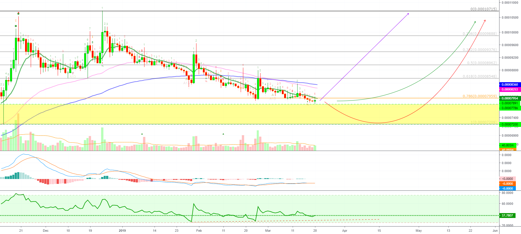 Ripple (xrp) prepares to move up within weeks!