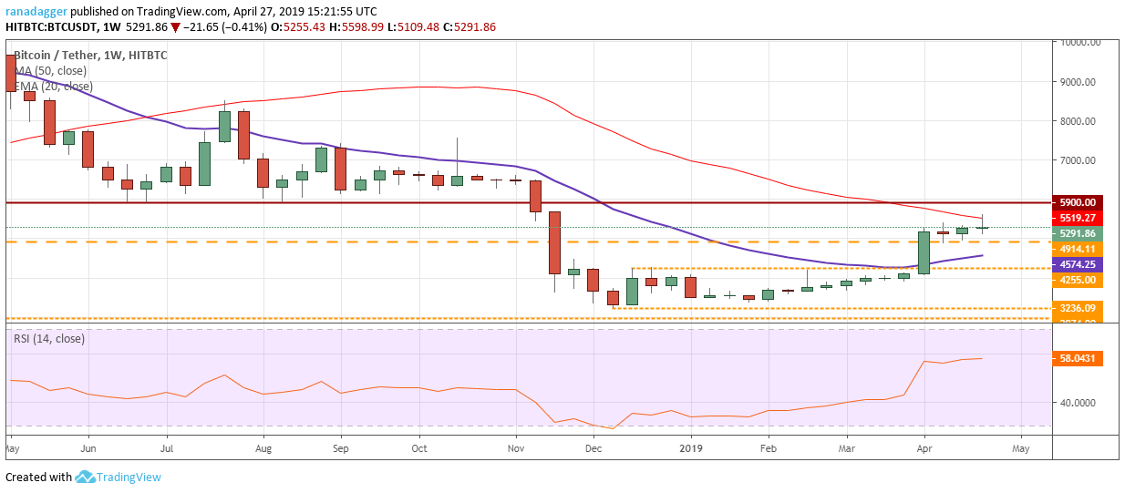 Top 5 crypto performers: btc, xem, bsv, eth, bnb Top 5 crypto performers: btc, xem, bsv, eth, bnb