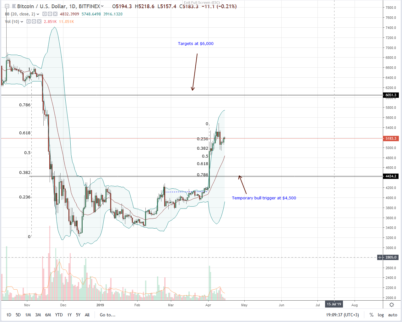 Bulls chorus, bitcoin (btc) steady above $5,000 despite liquidation risks Bulls chorus, bitcoin (btc) steady above $5,000 despite liquidation risks