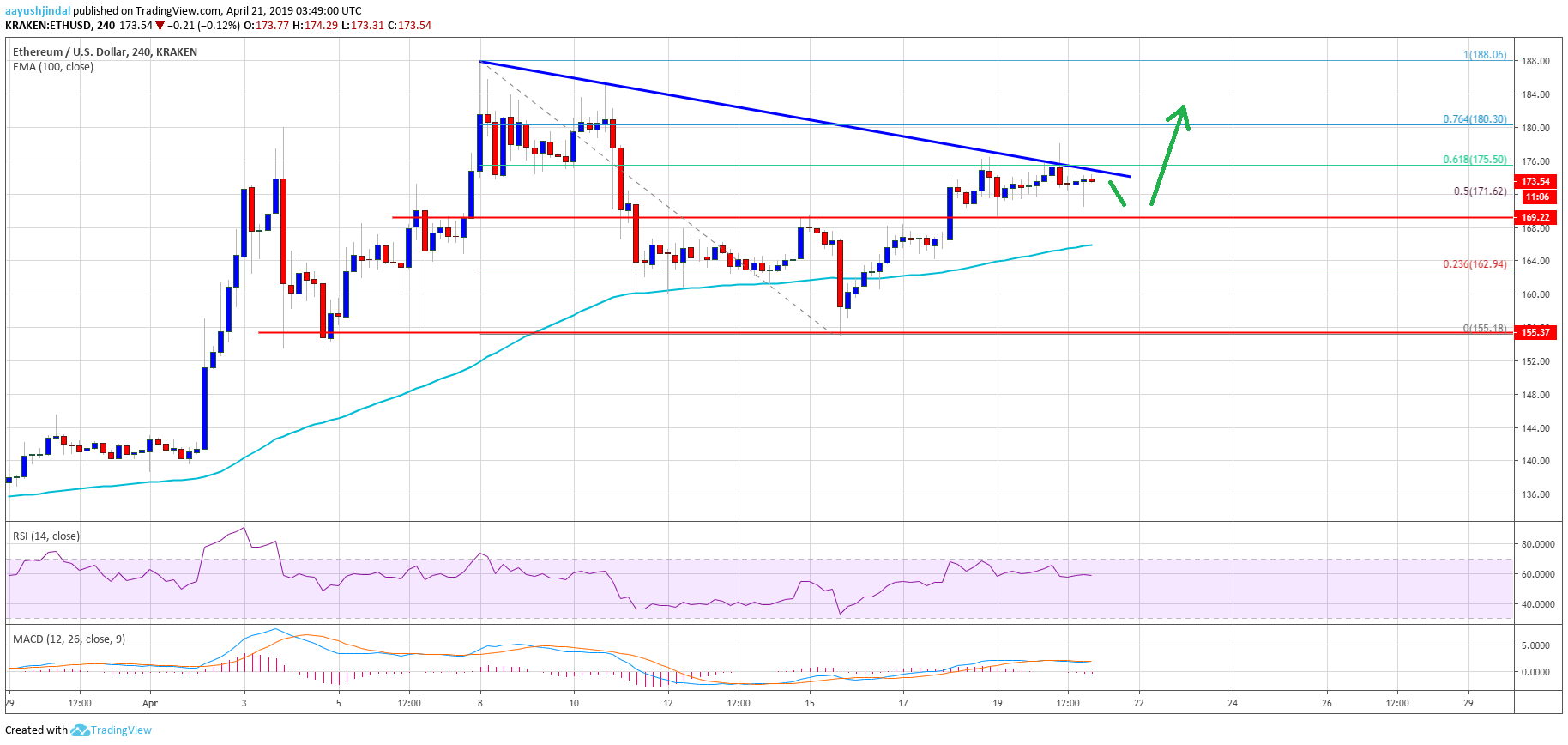 Ethereum (eth) price could surge to $200 in near term Ethereum price weekly analysis eth chart