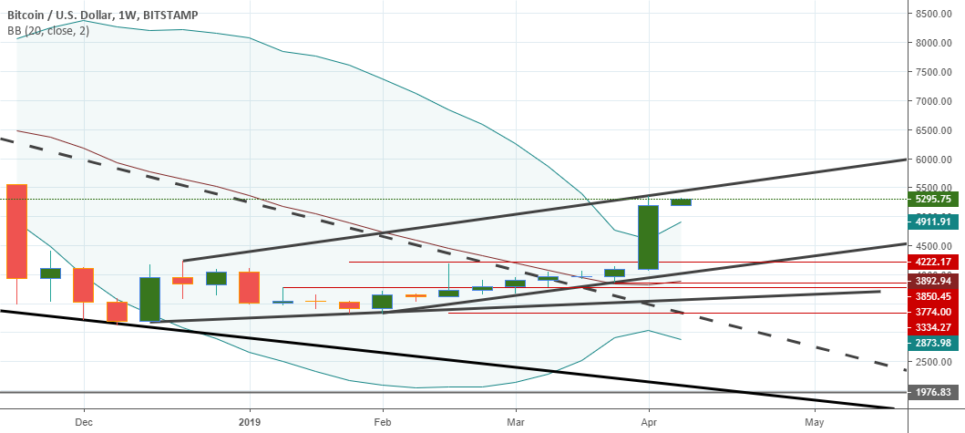 $btc another week goes by & #bitcoin weekly averages change $btc another week goes by & #bitcoin weekly averages change