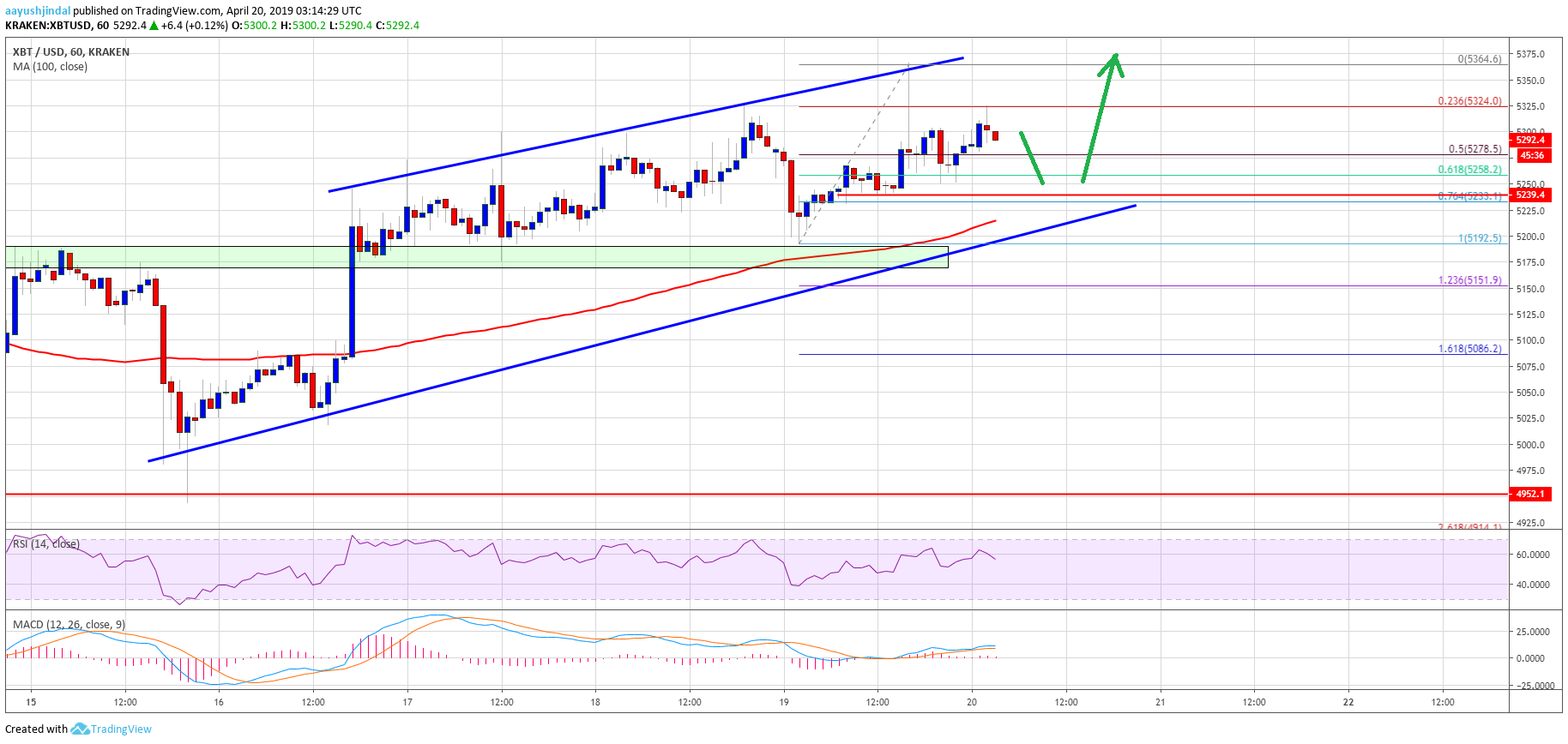 Bitcoin price watch: btc primed for lift-off to $5,500 Bitcoin price analysis btc chart