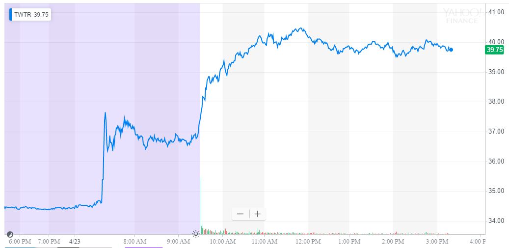 Twitter stock rallies a ridiculous 16% Twitter stock rallies a ridiculous 16%
