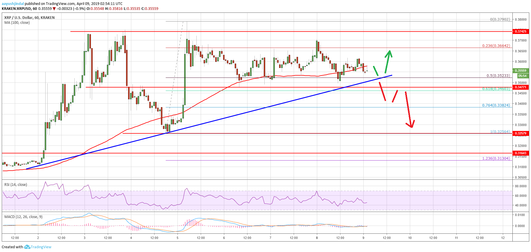Ripple price analysis: xrp trading near key inflection point Ripple price analysis xrp chart