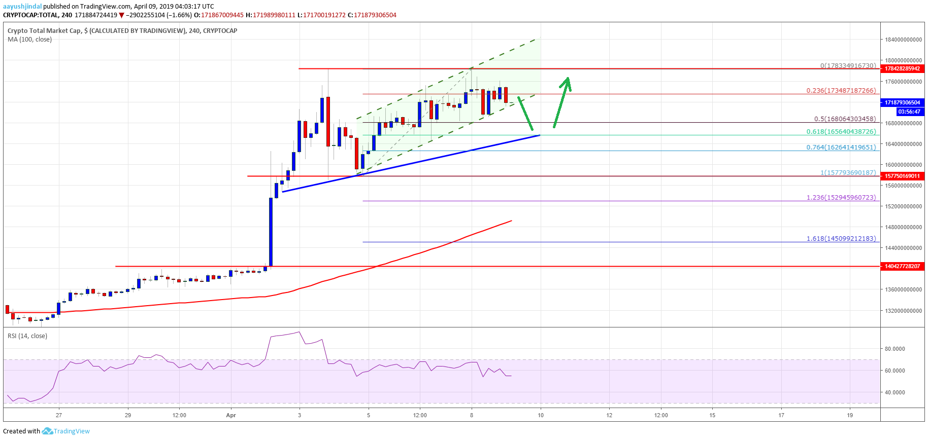 Crypto market in corrective decrease: bitcoin cash, tron (trx), xlm, ada analysis Crypto market cap bitcoin cash bch tron trx ada xlm