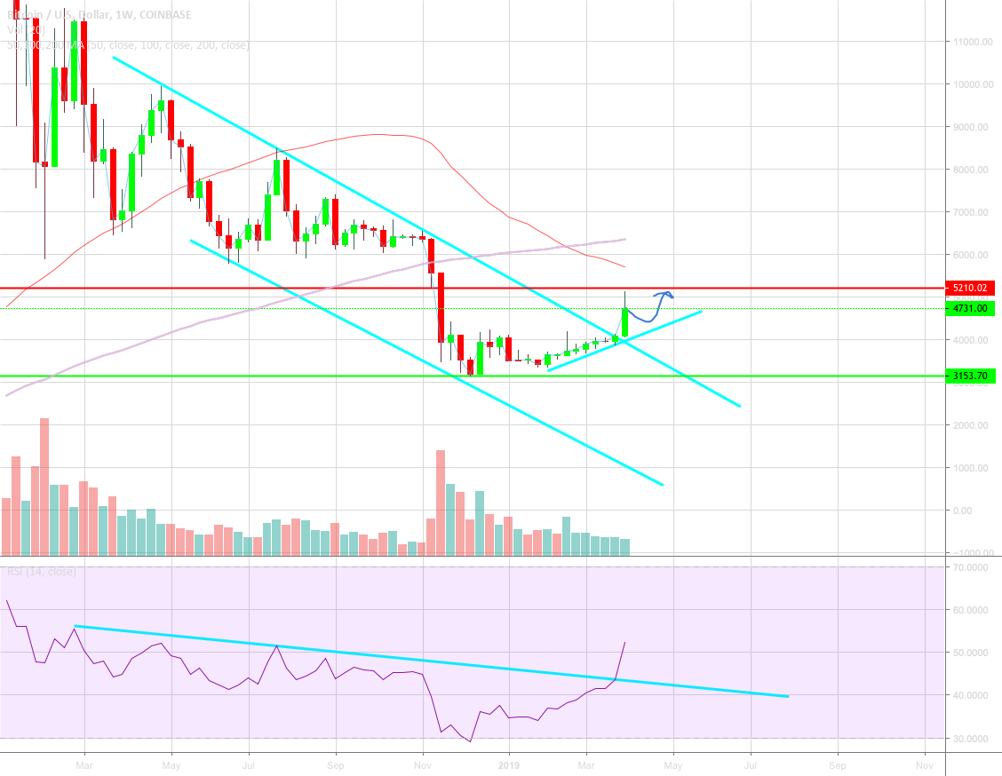 Btc finally out of downward channel Btc finally out of downward channel