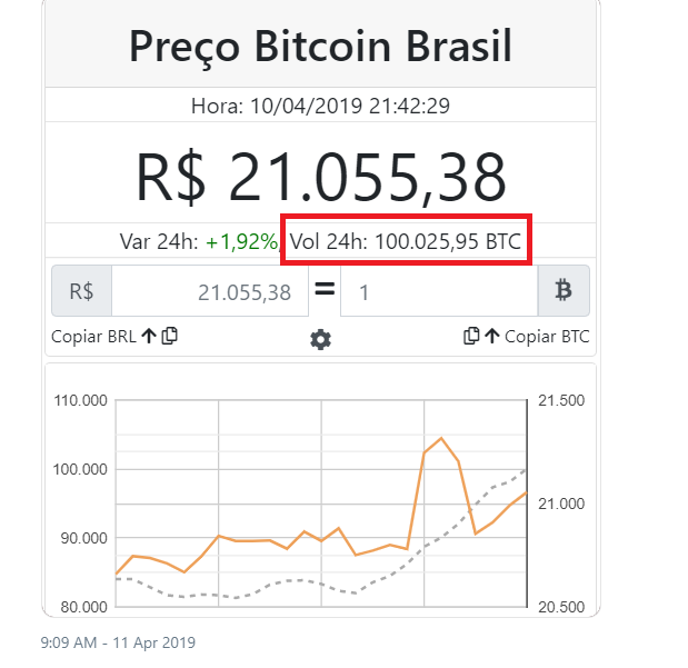 Brazil trades a record 100,000 bitcoin in 24 hours Brazil trades a record 100,000 bitcoin in 24 hours