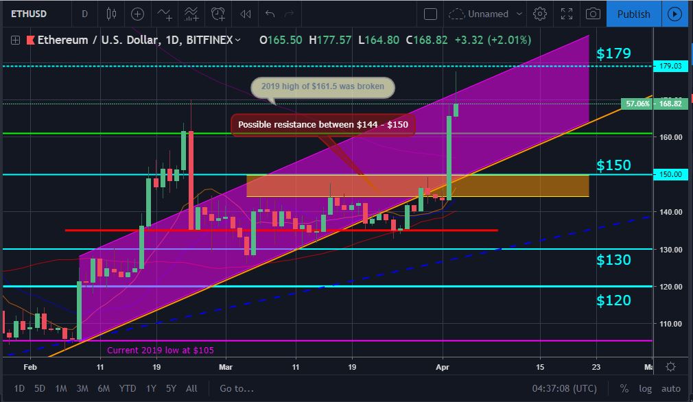 Bitcoin and ether market update: april 03, 2019 Eth price movement chart