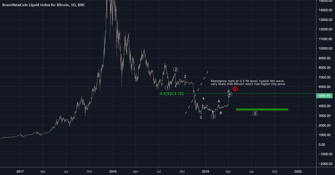 Textbook elliottwave applied for bitcoin Textbook elliottwave applied for bitcoin