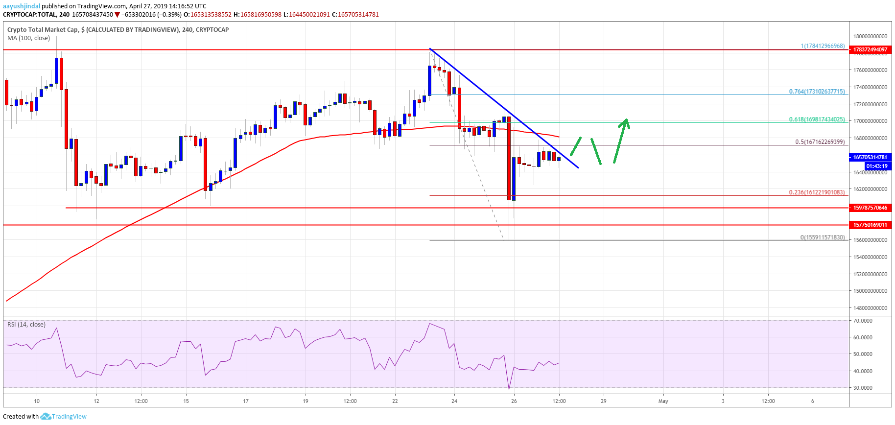 Crypto market staging comeback: bitcoin cash, xlm, eos, trx price analysis Crypto market staging comeback: bitcoin cash, xlm, eos, trx price analysis