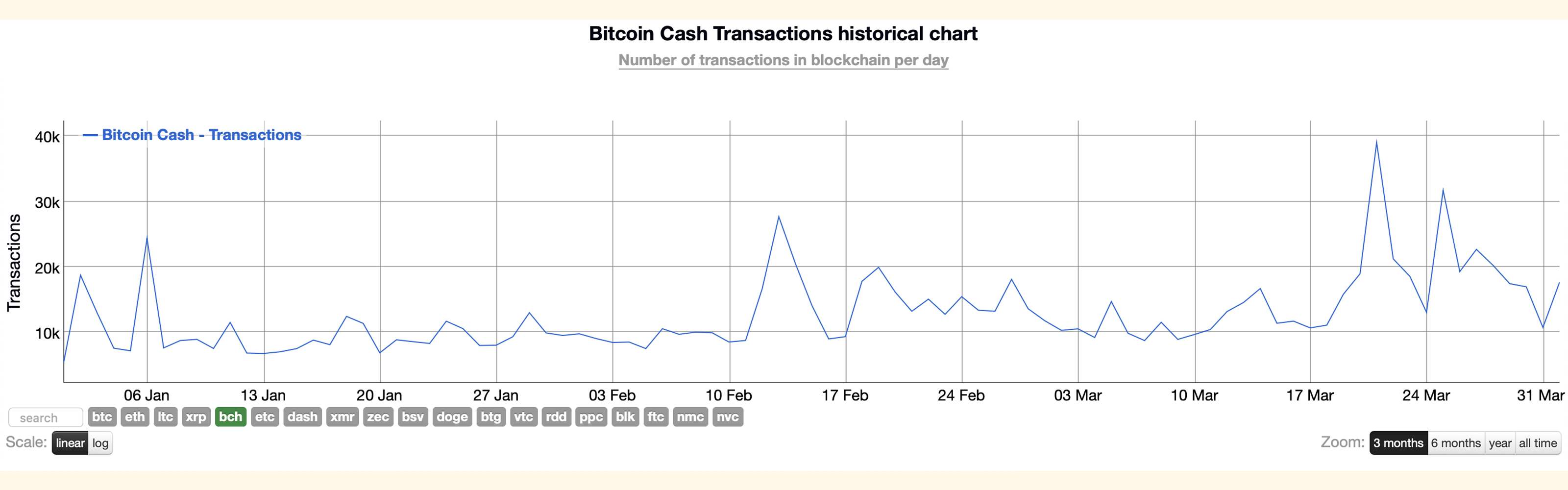 Bitcoin cash markets and network gather strong momentum in q1 Bitcoin cash markets and network gather strong momentum in q1