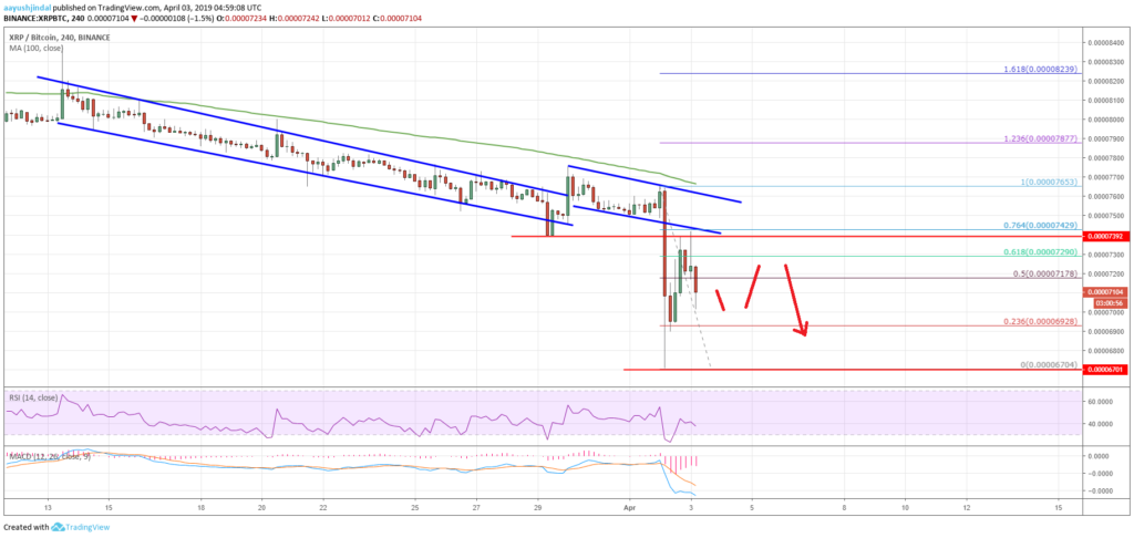 Ripple (xrp) dominated by bitcoin (btc) recent upsurge Ripple (xrp) dominated by bitcoin (btc) recent upsurge