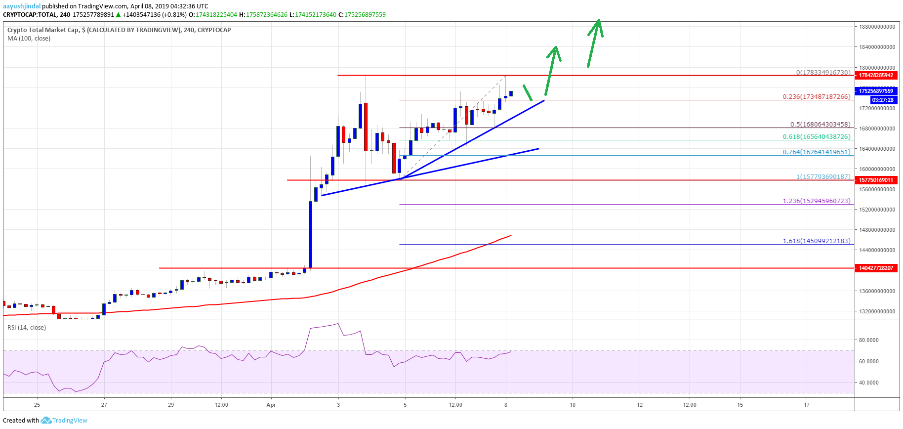 Crypto market could hit $200 billion: bitcoin cash, xlm, eos, trx price analysis Crypto market cap bitcoin cash btc bch eos ethereum trx xlm stellar