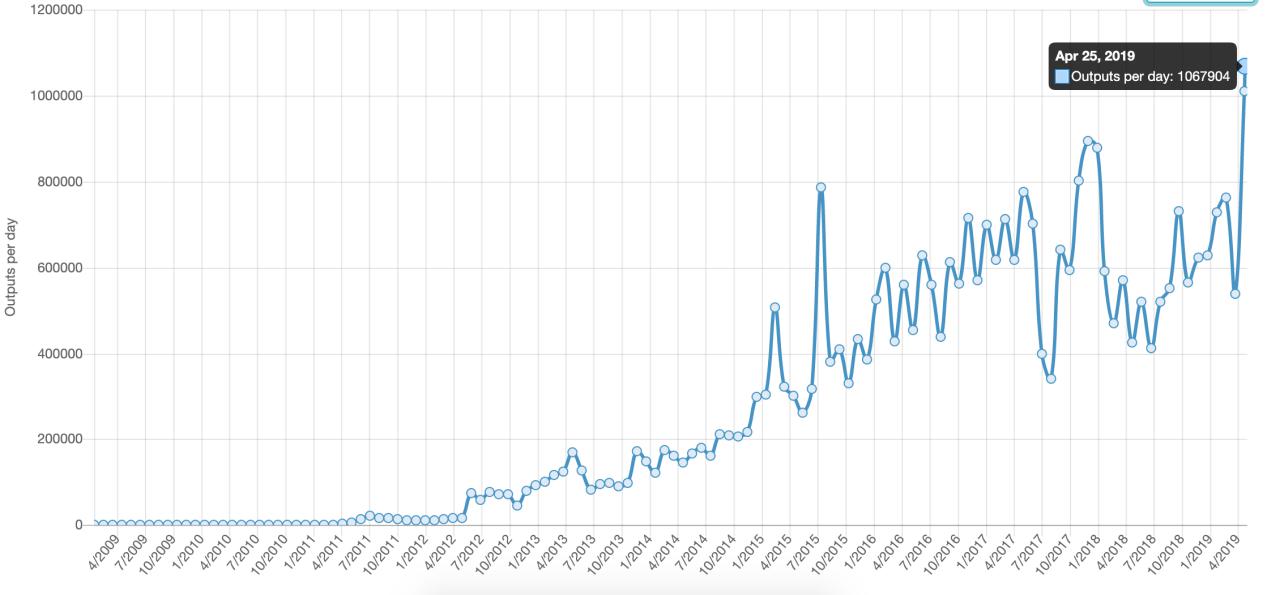 Bitcoin economic activity now 30% higher than at $20k price Bitcoin economic activity now 30% higher than at $20k price