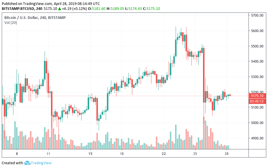 From bitcoin price ‘lil pump’ to bitfinex tethers: last week’s top stories From bitcoin price ‘lil pump’ to bitfinex tethers: last week’s top stories