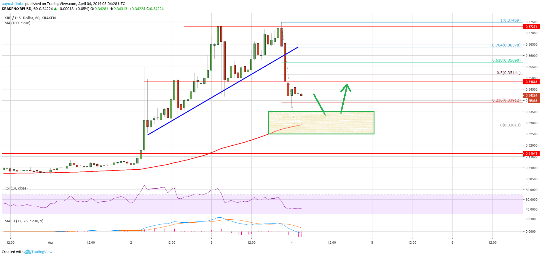 Ripple (xrp) price holding crucial support & likely to bounce back Ripple price analysis xrp chart